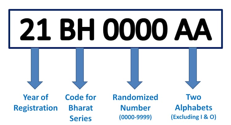 Understanding BH Series number plate !
